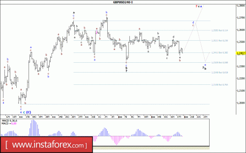 forex-wave-analysis-20-02-2017-2.gif