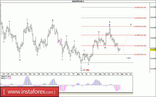 forex-wave-analysis-20-02-2017-4.gif
