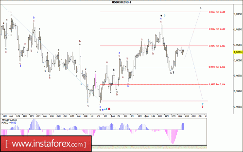 forex-wave-analysis-21-02-2017-3.gif