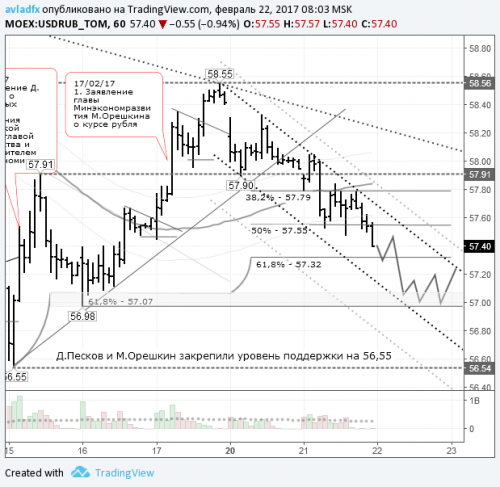 forex-usdrub-22-02-2017.png