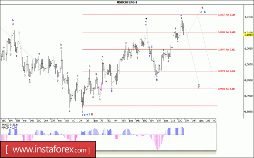 forex-wave-analysis-23-02-2017-3.gif
