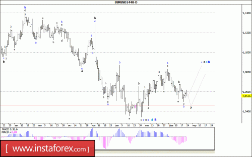 forex-wave-analysis-weekly-27-02-2017-1.gif