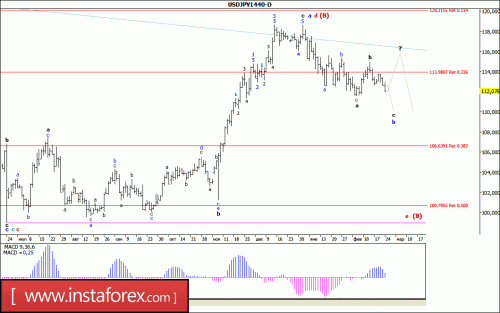 forex-wave-analysis-weekly-27-02-2017-4.gif
