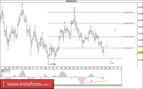 forex-wave-analysis-27-02-2017-4.gif
