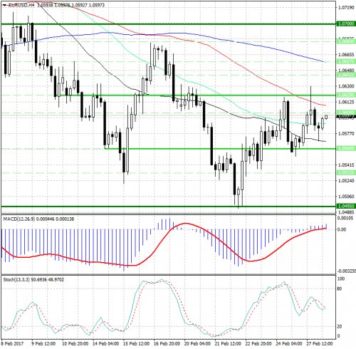 forex-analysis-eurusd-28-02-2017.jpg