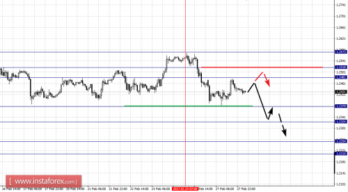forex-fractal-analysis-28-02-2017-2.png