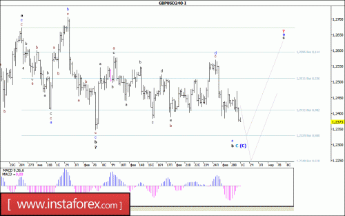 forex-wave-analysis-01-03-2017-2.gif