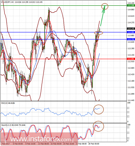 forex-prognosis-02-03-2017-2.png