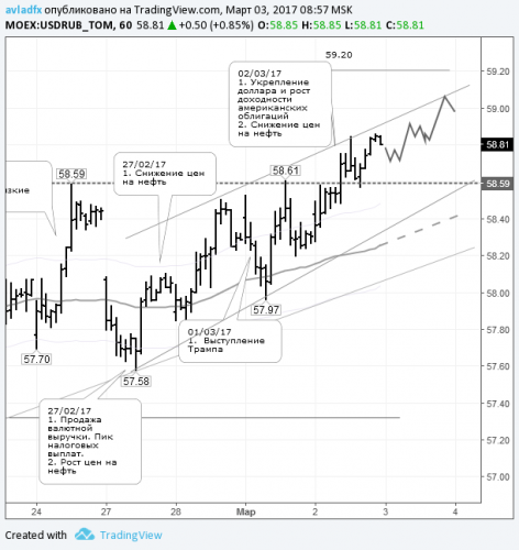 forex-usdrub-03-03-2017.png