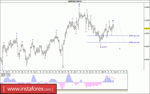 forex-wave-analysis-06-03-2017-3.gif