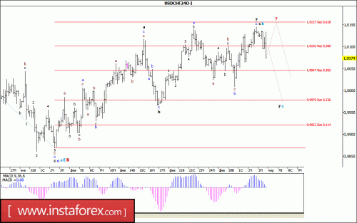 forex-wave-analysis-06-03-2017-3.gif