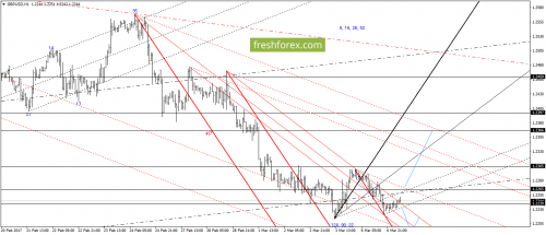 forex-gann-07-03-2017-4.png