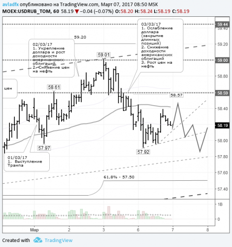 forex-usdrub-07-03-2017.png