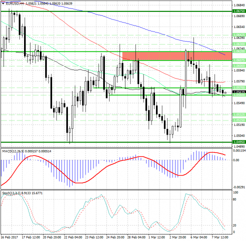 forex-analysis-eurusd-08-03-2017.jpg