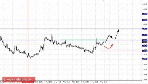 forex-fractal-analysis-10-03-2017-1.png