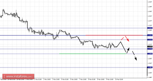 forex-fractal-analysis-10-03-2017-2.png