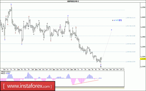 forex-wave-analysis-10-03-2017-2.gif