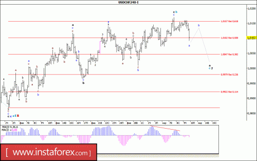 forex-wave-analysis-10-03-2017-3.gif