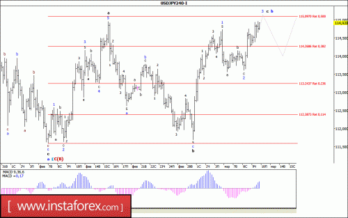 forex-wave-analysis-10-03-2017-4.gif