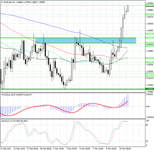 forex-analysis-eurusd-13-03-2017.jpg