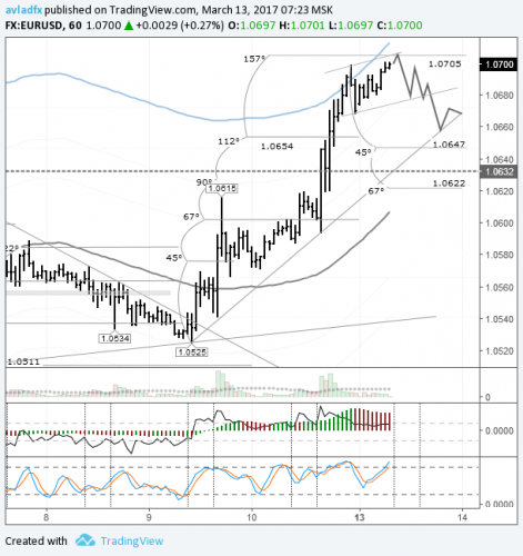 forex-eurusd-13-03-2017.png