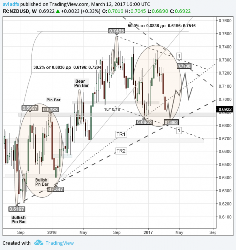 forex-nzdusd-13-03-2017.png