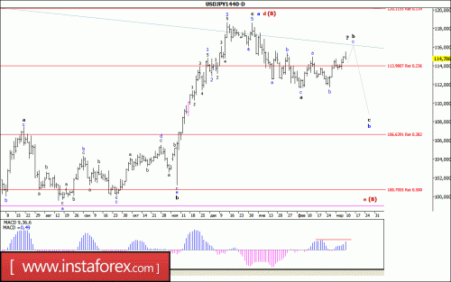 forex-wave-analysis-weekly-13-03-2017-4.gif