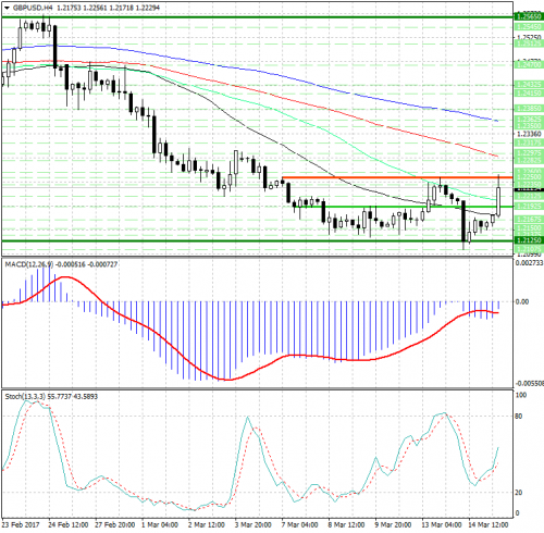 forex-analysis-gbpusd-15-03-2017.jpg