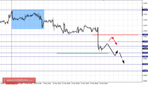 forex-fractal-analysis-16-03-2017-3.png