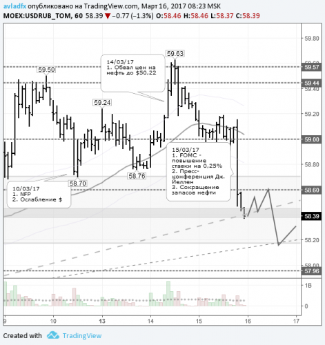 forex-usdrub-16-03-2017.png