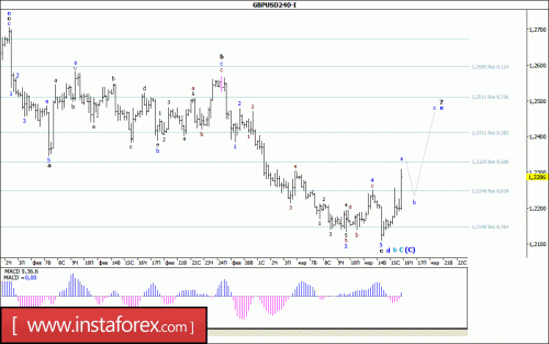 forex-wave-analysis-16-03-2017-2.gif