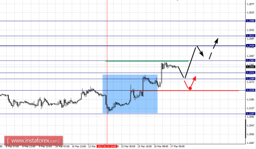 forex-fractal-analysis-17-03-2017-2.png