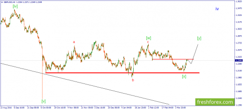 forex-wave-17-03-2017-2.png