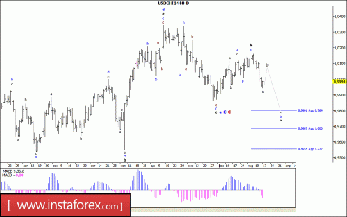 forex-wave-analysis-weekly-20-03-2017-3.gif