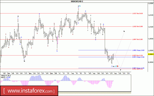forex-wave-analysis-20-03-2017-3.gif