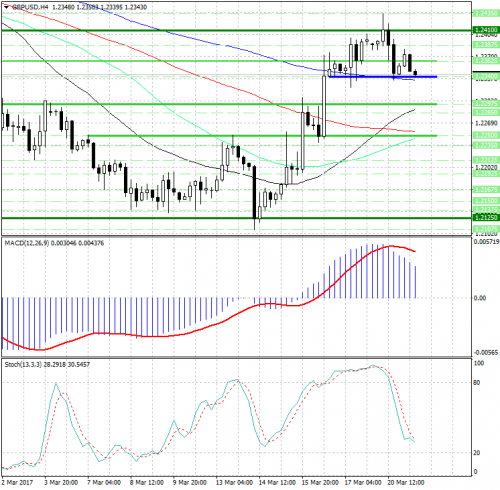 forex-analysis-gbpusd-21-03-2017.jpg
