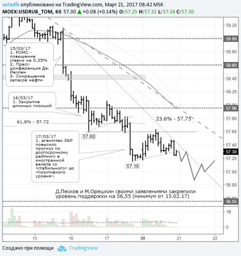 forex-usdrub-21-03-2017.png