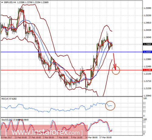 forex-prognosis-21-03-2017-2.png