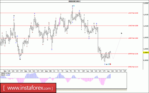 forex-wave-analysis-21-03-2017-3.gif