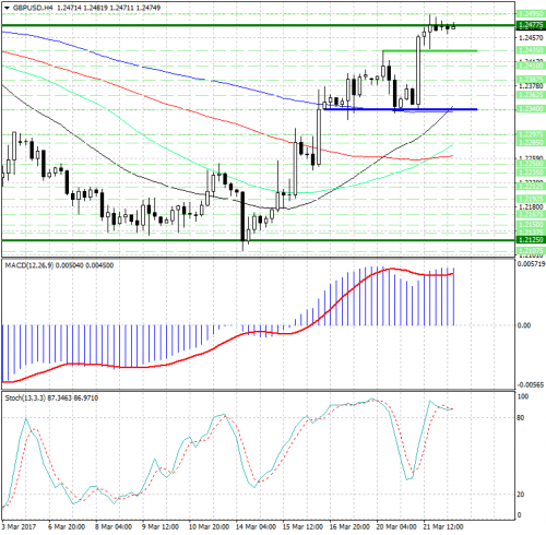 forex-analysis-gbpusd-22-03-2017.jpg