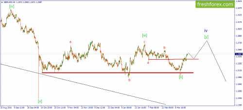 forex-wave-22-03-2017-2.png
