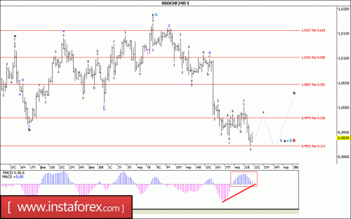 forex-wave-analysis-22-03-2017-3.gif