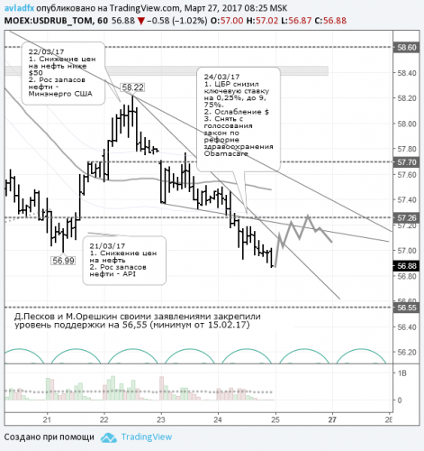 forex-usdrub-27-03-2017.png