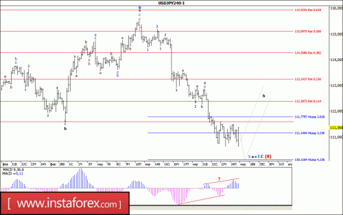 forex-wave-analysis-27-03-2017-4.gif