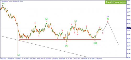 forex-wave-27-03-2017-2.png
