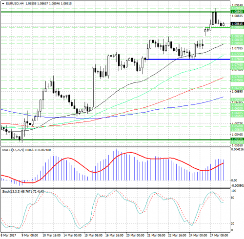 forex-analysis-eurusd-28-03-2017.jpg