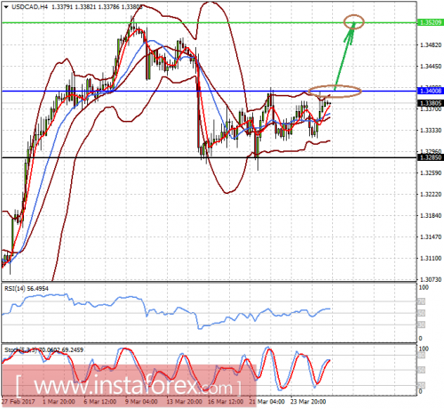 forex-prognosis-28-03-2017-2.png