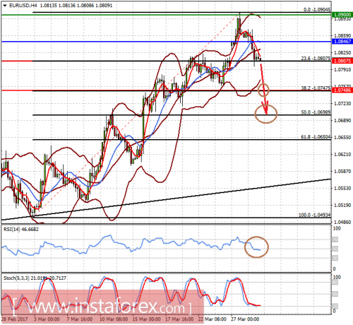 forex-prognosis-29-03-2017-1.png