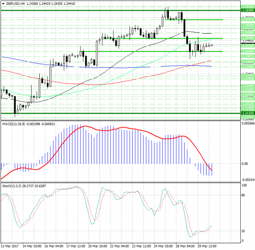 forex-analysis-gbpusd-30-03-2017.jpg