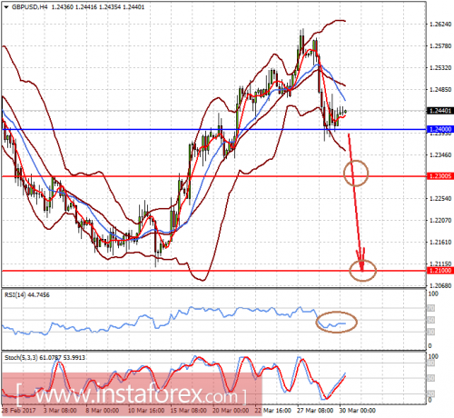 forex-prognosis-30-03-2017-2.png